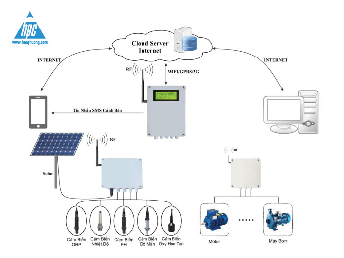 Smart farm năm 2020 – Mô hình 4.0 trong nông nghiệp
